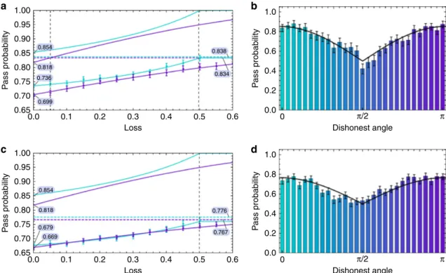 Figure 3 | Pass probabilities as a function of loss for one dishonest party in a three- and four-party setting