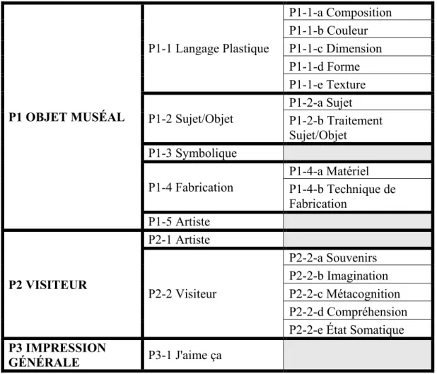 Tableau 4 : Typologie des sources de plaisir chez les visiteurs traitant des œuvres d’art  contemporain  P1 OBJET MUSÉAL  P1-1 Langage Plastique  P1-1-a Composition P1-1-b Couleur P1-1-c Dimension P1-1-d Forme P1-1-e Texture  P1-2 Sujet/Objet  P1-2-a Sujet