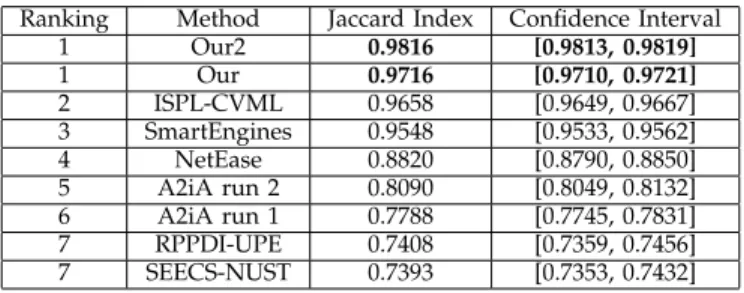 TABLE 3: Quantitative results on the dataset of Smart- Smart-Doc competition [41]. Our result is further improved by adding a postprocessing for the videos with partial occlusions and superposition of documents.