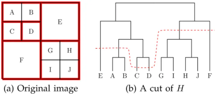 Fig. 3: A synthetic image (a), and its associated dendro- dendro-gram (b) representing a hierarchy of image  segmenta-tions H 
