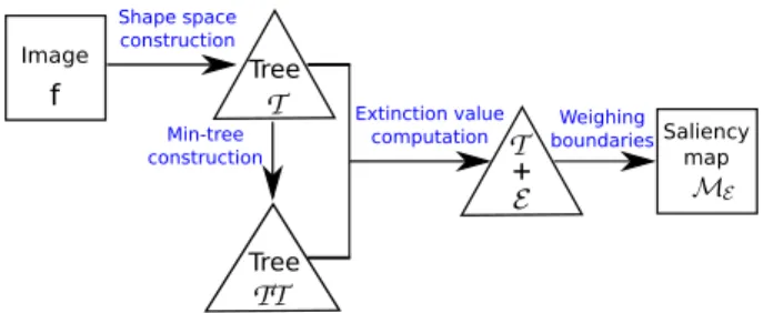 Fig. 5: Object spotting by repeating the process of se- se-lecting the “most likely” node R ∗ i and discarding the ancestors and descendants of node R i ∗ 