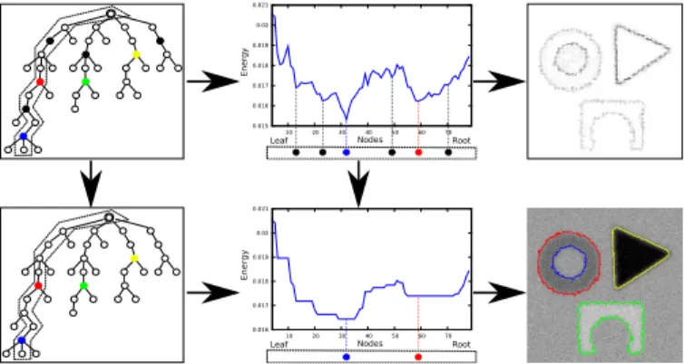 Fig. 6: An example of the object spotting scheme by selecting important local minima of an attribute A as meaningful objects