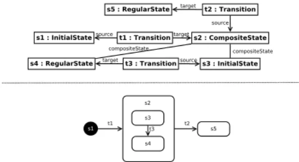 Fig. 2. Example of HSM. Abstract (top) and concrete graphical syntax (bottom)