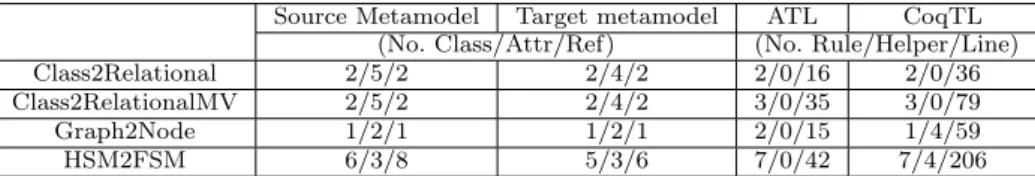 Table 2 Specifying transformations using ATL and CoqTL