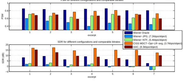 Fig. 8. Summary of results for all 7 excerpts of the database. For each excerpt, the SDR and PSM scores of Oracle source separation is compared to those of state of the art and of the proposed method