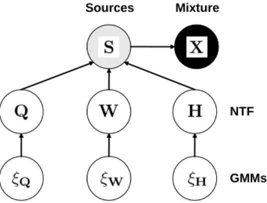 Fig. 4. High-level graphical representation of CISS-NTF probabilistic hierarchical modeling
