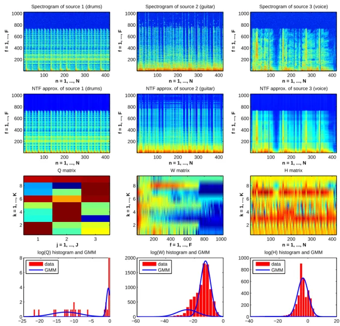 Fig. 5. Source MDCT power spectrograms p jf n (5) (first row), their structured approximations v jf n (3) (second row), NTF matrices (third row), histograms of NTF log-coefficients (bars) and two-state GMMs (solid line) modeling them (fourth row)
