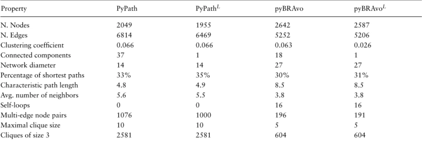 Table 4. Network analysis of the PyPath and pyBRAvo signed and directed graphs