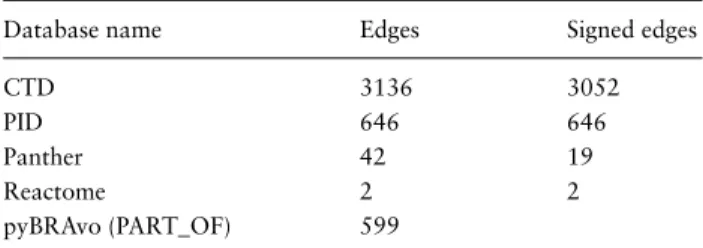 Table 1. Distribution of the provenance of the 4425 transcrip- transcrip-tional regulation edges returned by pyBRAvo