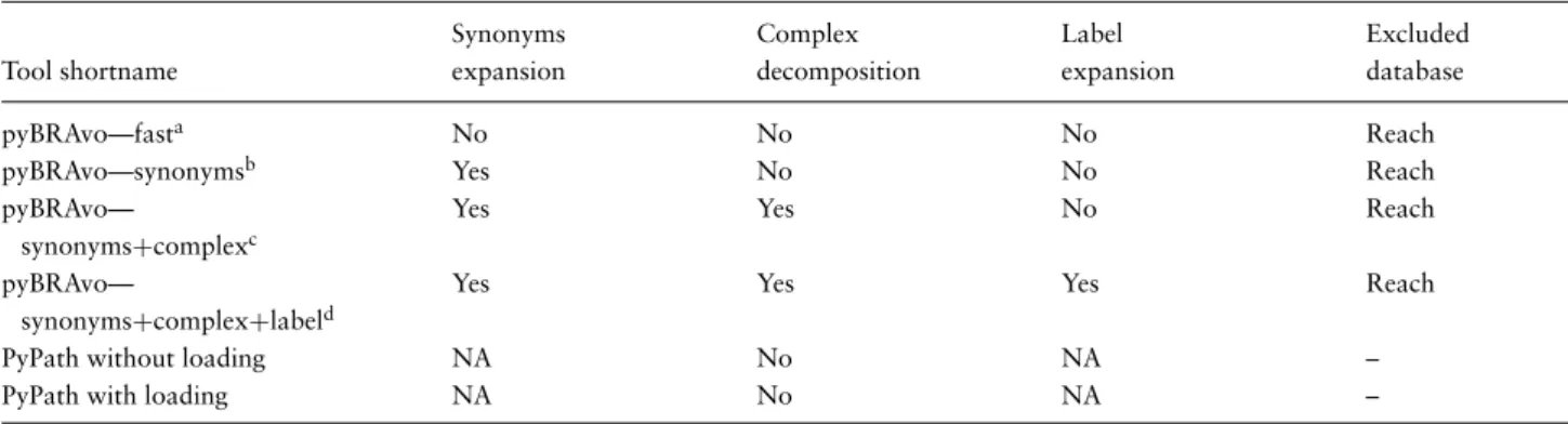 Table 2. pyBRAvo allows multiple configurations for the upstream exploration calls as described in the ‘Gene regulatory and signaling networks reconstruction’ section