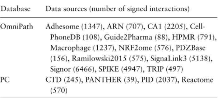 Table 3. Sources used to build the graphs using either PyPath (querying OmniPath) or pyBRAvo (querying PC)