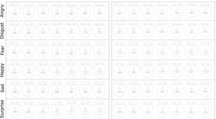 Fig. 4: Visualization of some facial landmark sequences. The left block shows landmark sequences obtained with the generated SRVF using MotionGAN applied to neutral landmark configurations