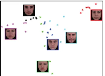 Fig. 10: 2D visualization of the identity VGG feature space of six subjects chosen randomly from the MUG dataset.