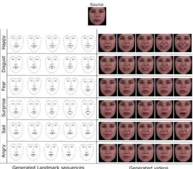 Fig. 1: Given a neutral image, our proposed model is able to generate sequences of facial landmarks for different facial expressions and transform them to videos.