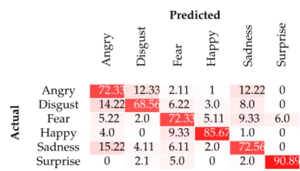 Fig. 4. Recognition accuracy achieved for each emotion class in the CK+