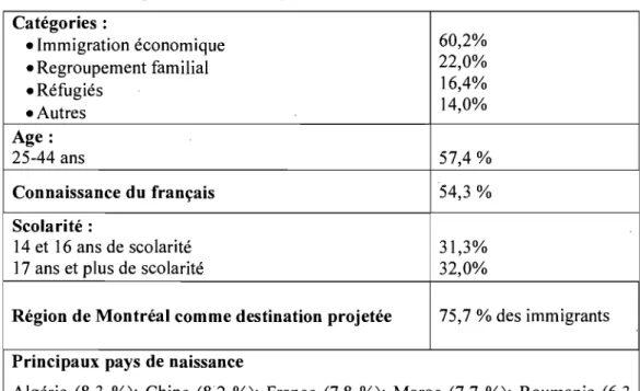 Tableau 1 : Immigrants admis au Québec en 2002-2006 2  Catégories:  • Immigration économique  60,2%  • Regroupement familial  22,0%  • Réfugiés  16,4%  • Autres  14,0%  Age:  25-44 ans  57,4 %  Connaissance  du  français  54,3  %  Scolarité: 
