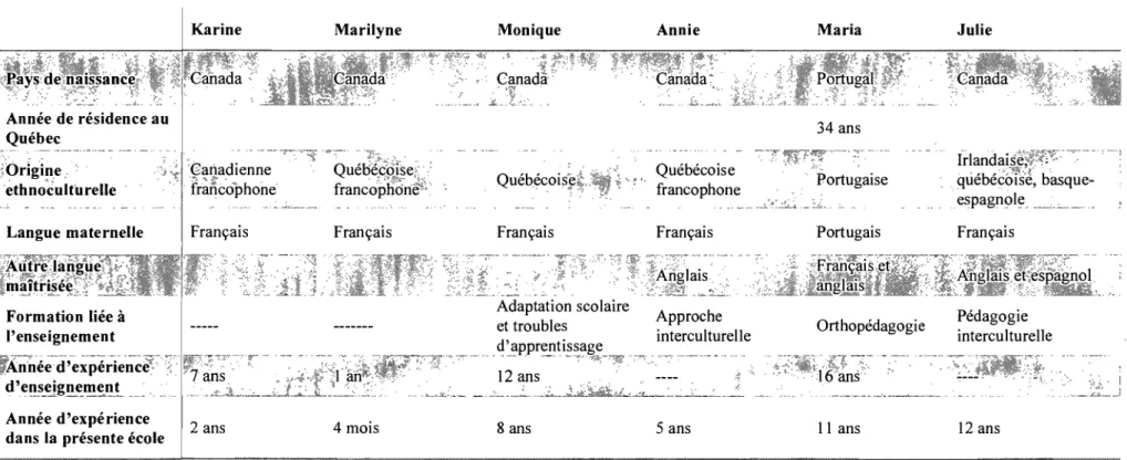 Tableau IV : Portrait ethnoculturel et professionnel des enseignantes 