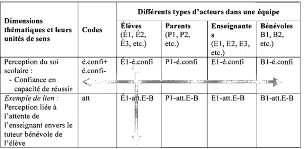 Tableau VI:  Extrait de la grille de codage 