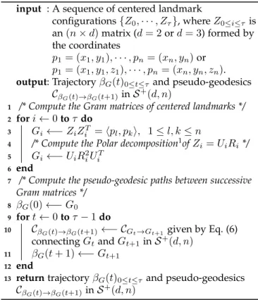 Fig. 2. A pictorial representation of the positive semidefinite cone S + (d, n) . Viewing matrices G 1 and G 2 as ellipsoids in R n ; their  close-ness consists of two contributions: d 2 G (squared Grassmann distance) and d 2 P