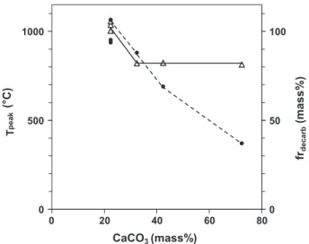 Fig. 8. Peak temperature (—) and fraction of CaCO 3 decarbonated (- -) for the experiments with different amounts of total CaCO 3 .