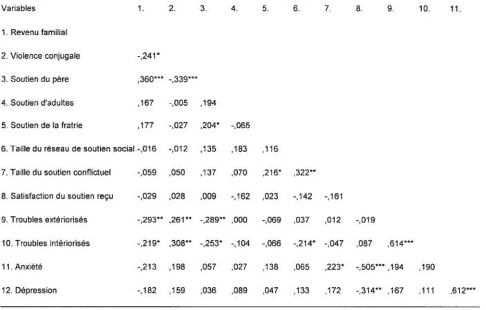 Tableau 5b - Corrélations entre les prédicteurs et les variables dépendantes pour les filles Variables 1