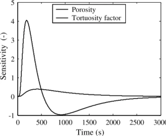Fig. 4. Sensitivity curves for porosity and tortuosity factor.