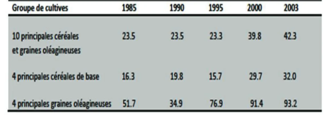 Figure 8. L’index de dépendance pour les céréales et les oléagineux (%) 415