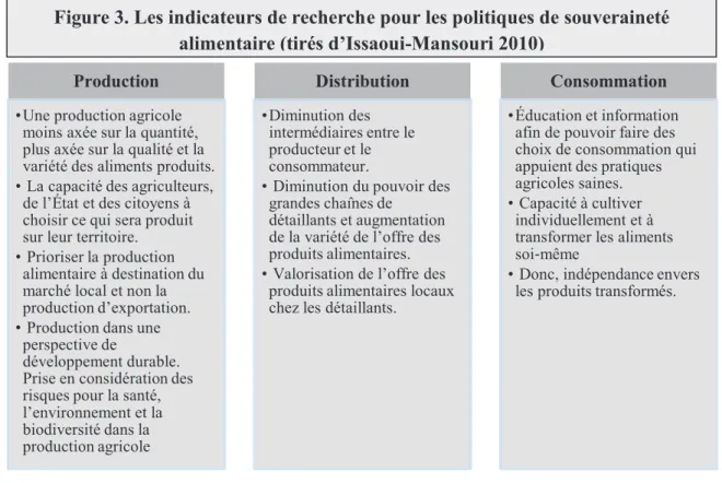 Figure 3. Les indicateurs de recherche pour les politiques de souveraineté  alimentaire (tirés d’Issaoui-Mansouri 2010) 