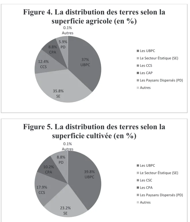 Figure 4. La distribution des terres selon la  superficie agricole (en %) 