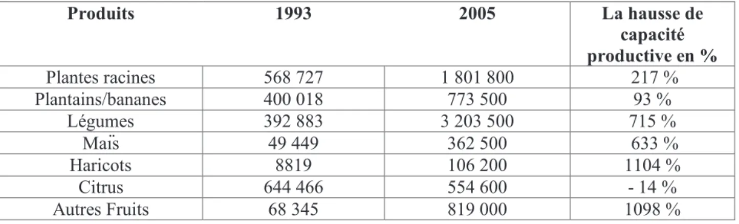 Figure 7. La capacité productive de Cuba en produits sélectionnés (en tonnes) 268 Produits  1993  2005  La hausse de  capacité  productive en %  Plantes racines  568 727  1 801 800   217 %  Plantains/bananes  400 018  773 500  93 %  Légumes  392 883  3 203