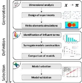 Fig. 1: Procedure of the VPLM methodology  Data generation 