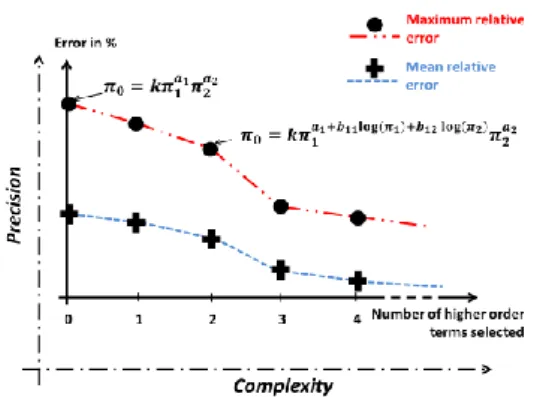 Fig.  2: Example of relative errors comparison  between different models 