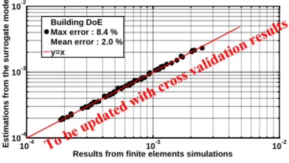 Fig.  9 : Evolution of relative errors for different  models of the heatsink 