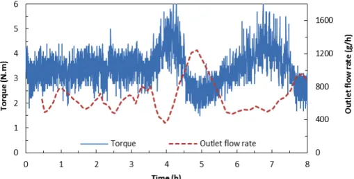 Figure 2: Evolution of outlet flow rate and torque during drying experiments  Design of Experiments 