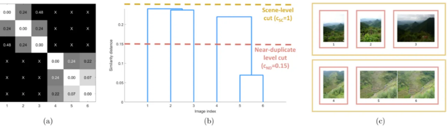 Figure 3: Demonstration of our similarity-based hierarchical clustering on an example set of six images