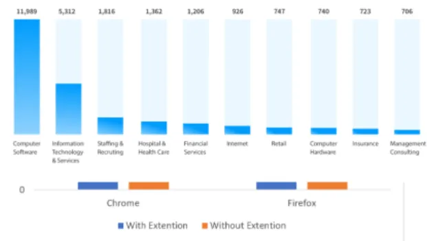 Figure 1: Selenium used by company size.