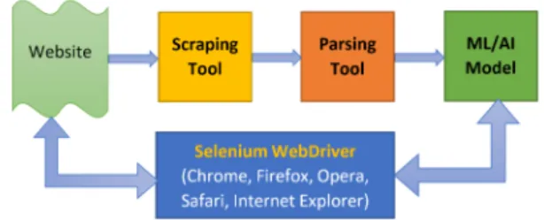 Figure 3: Our architecture of codeless testing framework.