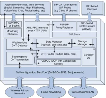 Figure 7. Register to P2PSIP Proxy/Registrar