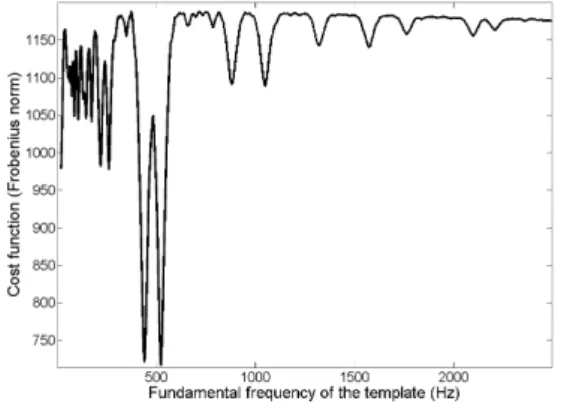 Figure 1: Cost function wrt the fundamental frequency f 0 rt of the templates r: analyzed spectrum is a mix of two harmonic spectra with fundamental frequencies 440Hz and 523Hz