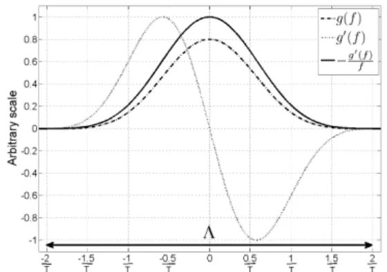 Figure 2: Main lobe of g, derivative of g and positivity of P (f ) =