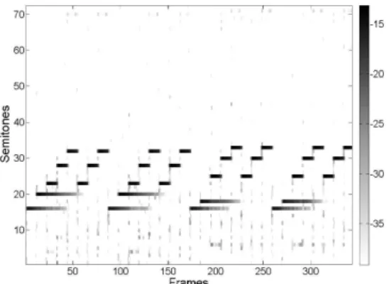 Figure 5: Activations in the decomposition of the spectrogram of the excerpt of J.S Bach’s first prelude