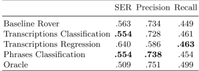 Table 3. Performances of NE recognition on recombined transcriptions, in term of Slot Error Rate.