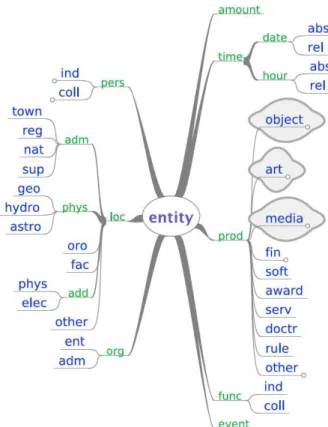Fig. 1. Named entity hierarchy