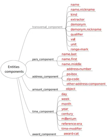 Fig. 2. Entities components