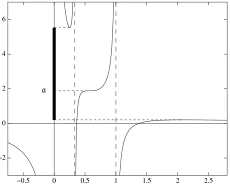 Figure 3: Plot of g for γ ' 0.336 and ν = 0.7δ 1 + 0.3δ 3 . The thick segment on the vertical axis represents Supp(µ)