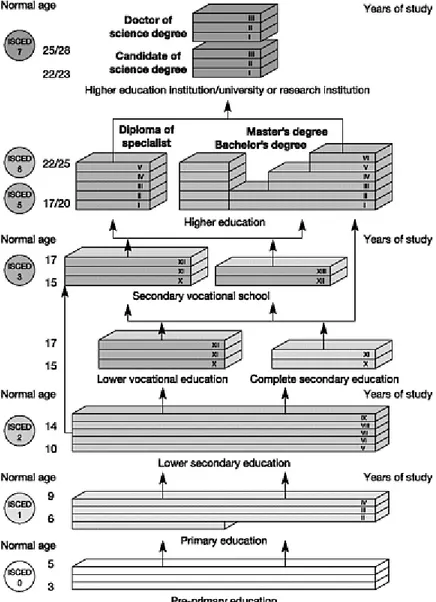 Figure 1. Russian education system 