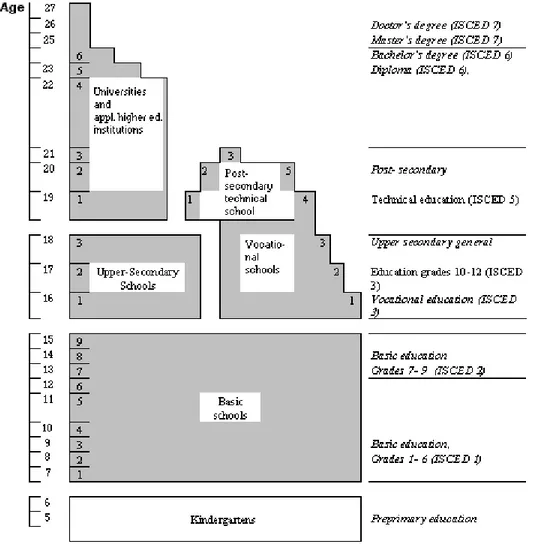 Figure 3. Estonian Educational System: 