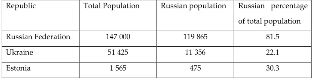 Table  1.1  Russian  population  distribution  in  Russian  Federation,  Ukraine  and  Estonia, by 1989 (in thousands of persons)