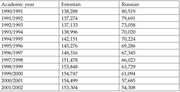 Table 3.1 Number of students by language of instruction: 1990-2002 in Estonia. 195 