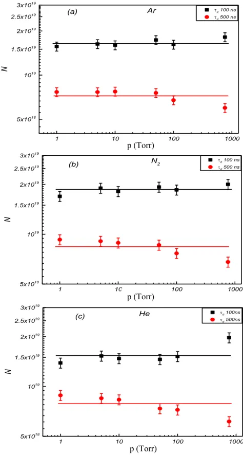 Figure  (3-7):  Pressure  dependence  of  the  total  number  of  electrons  in  the  plasma  plume  at  two delays after laser pulse for (a) argon, (b) nitrogen and (c) helium